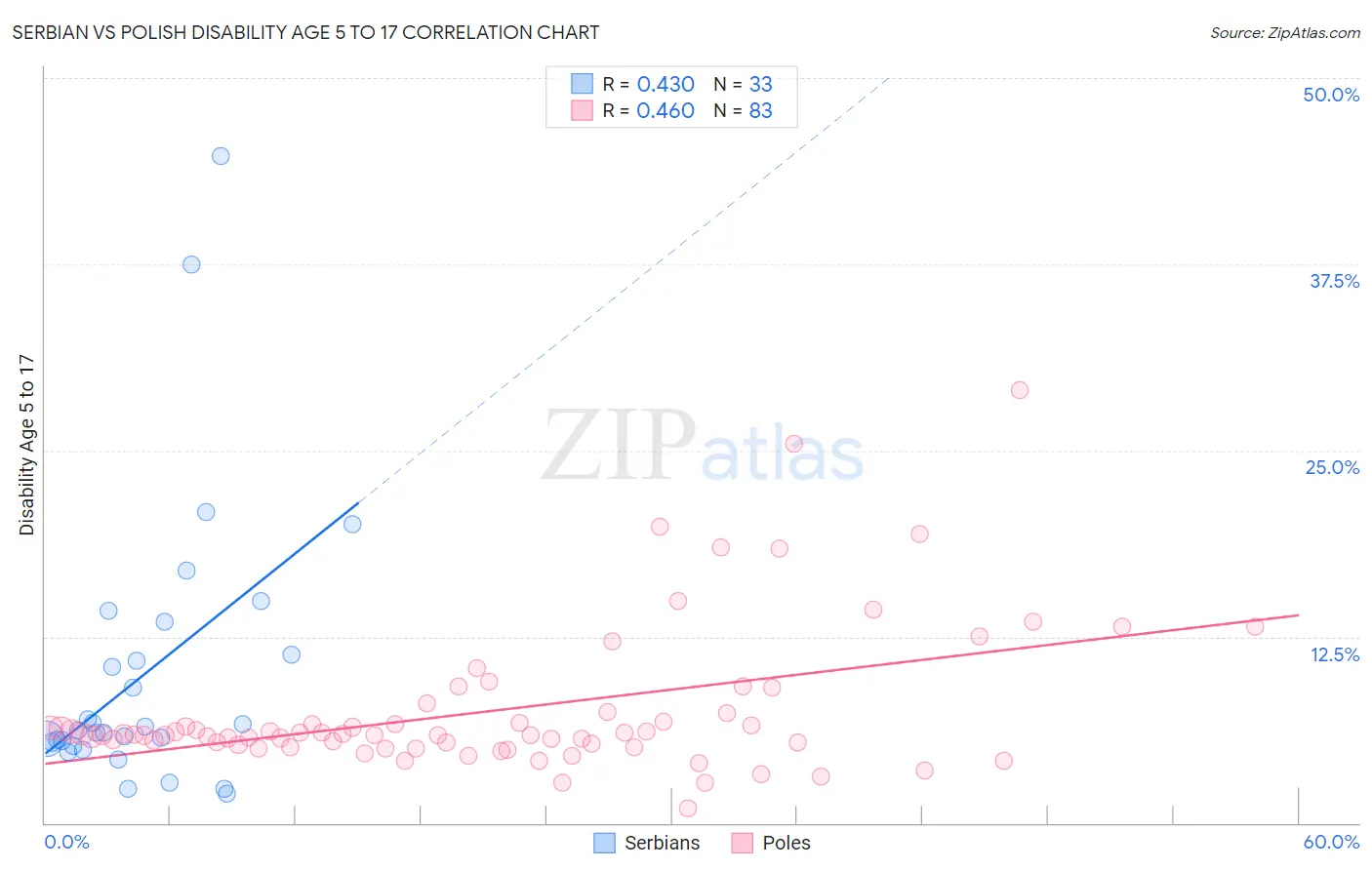 Serbian vs Polish Disability Age 5 to 17