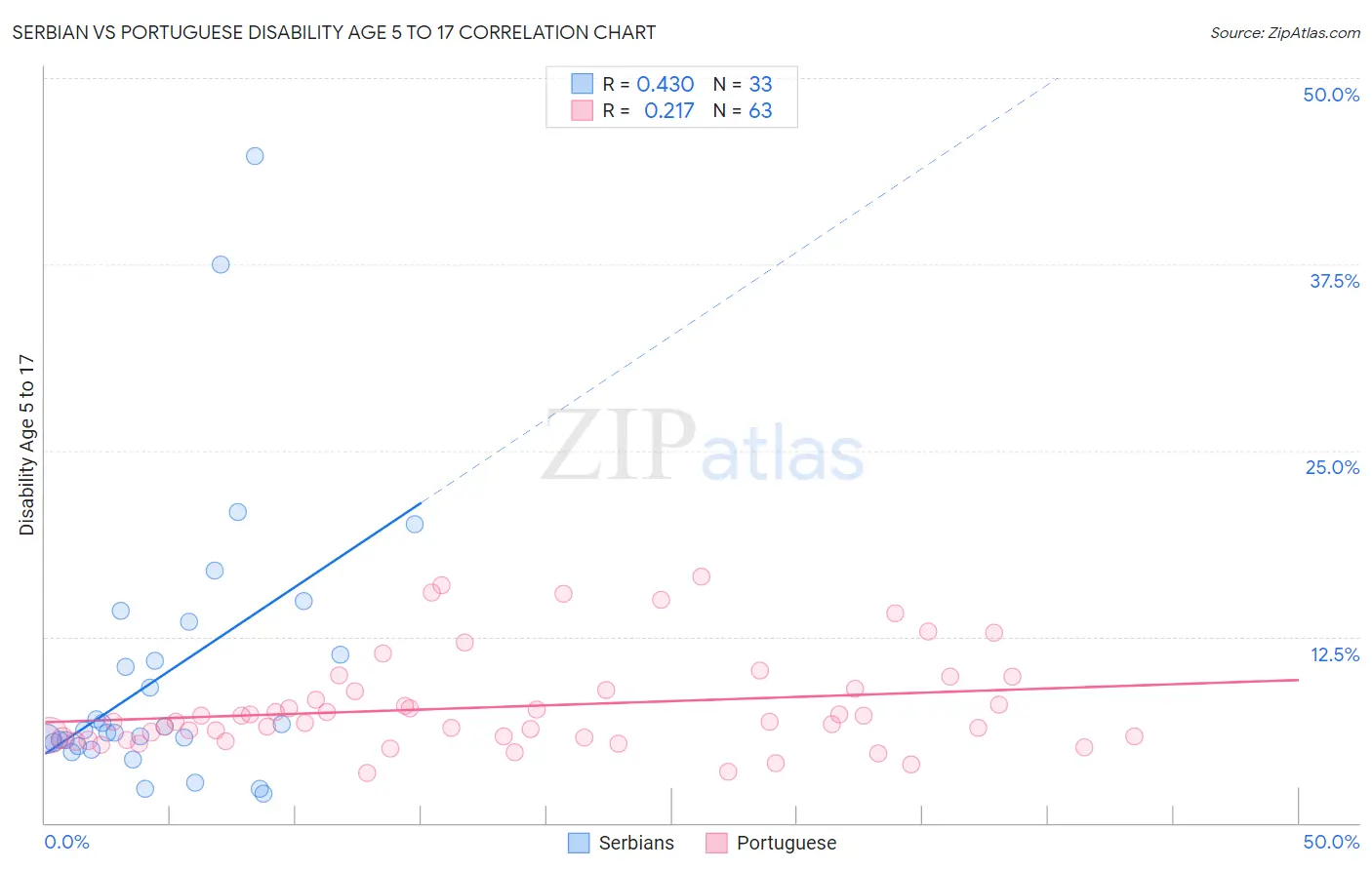 Serbian vs Portuguese Disability Age 5 to 17