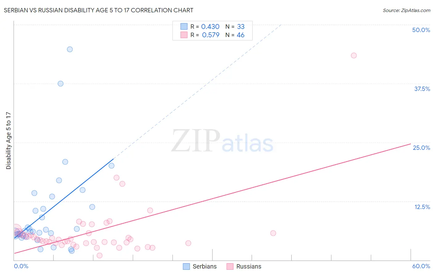 Serbian vs Russian Disability Age 5 to 17