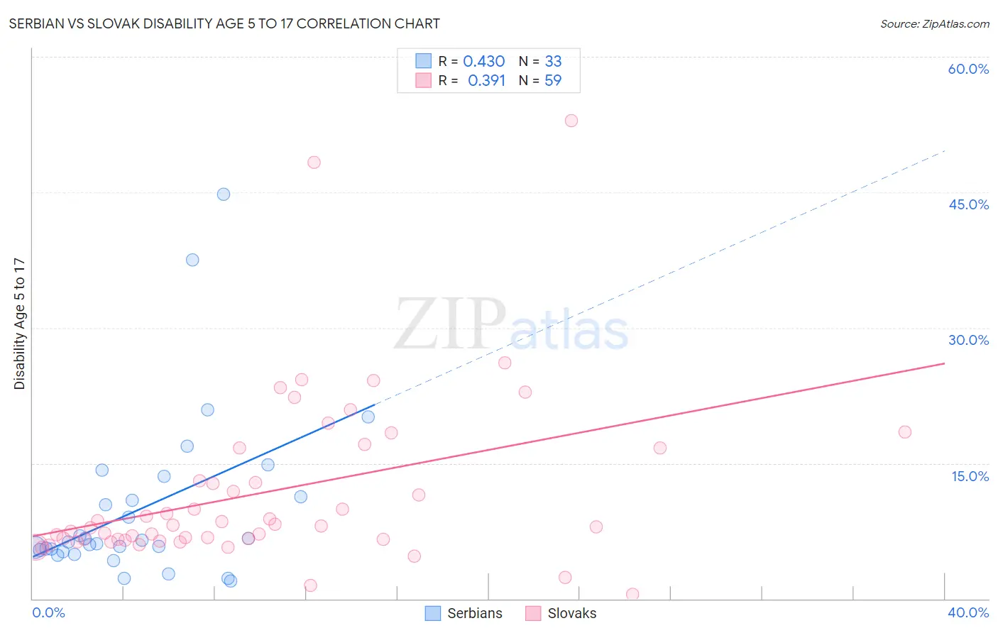 Serbian vs Slovak Disability Age 5 to 17