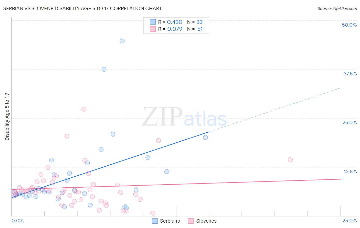 Serbian vs Slovene Disability Age 5 to 17