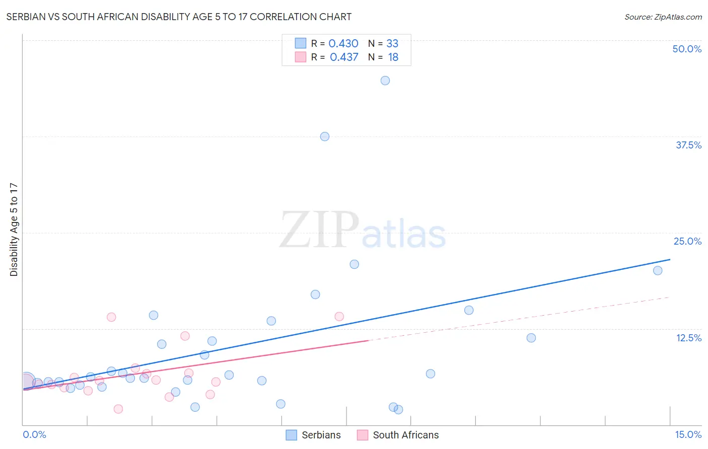 Serbian vs South African Disability Age 5 to 17