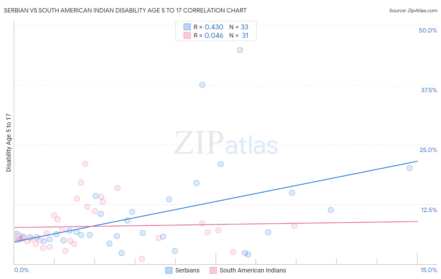 Serbian vs South American Indian Disability Age 5 to 17