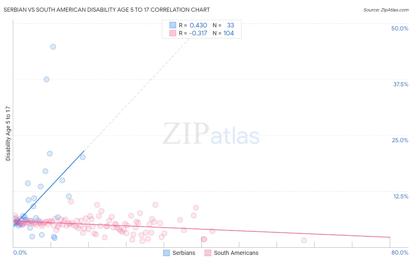 Serbian vs South American Disability Age 5 to 17
