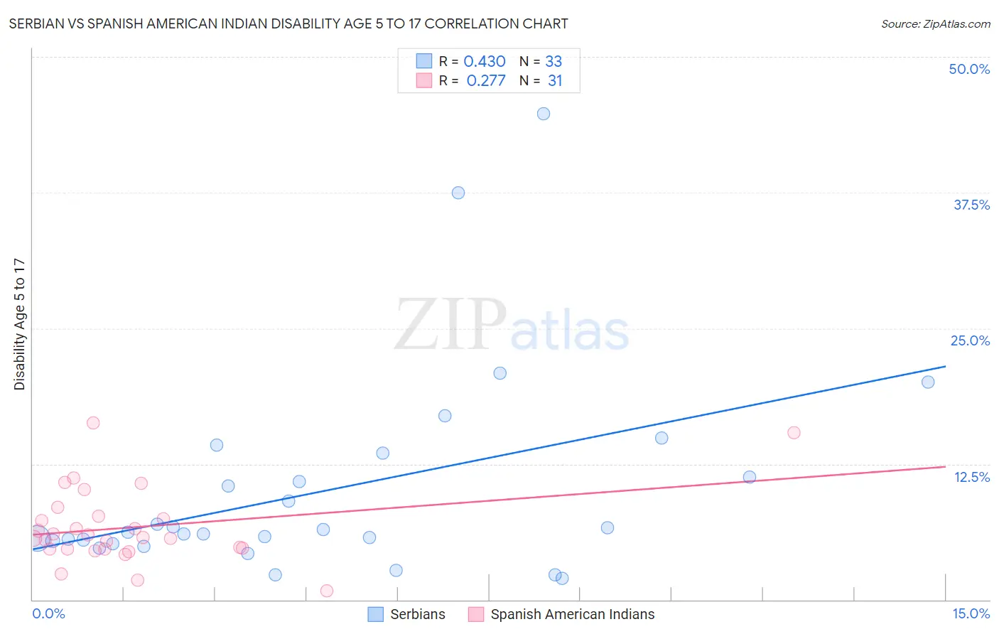 Serbian vs Spanish American Indian Disability Age 5 to 17