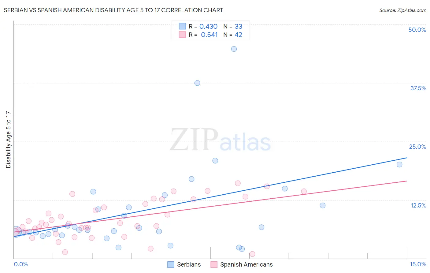 Serbian vs Spanish American Disability Age 5 to 17