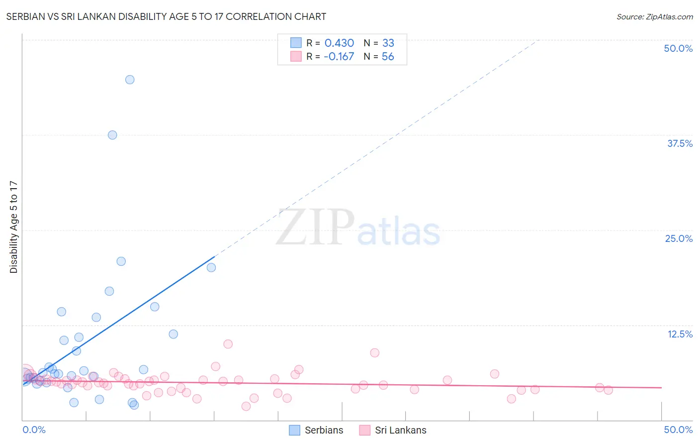 Serbian vs Sri Lankan Disability Age 5 to 17