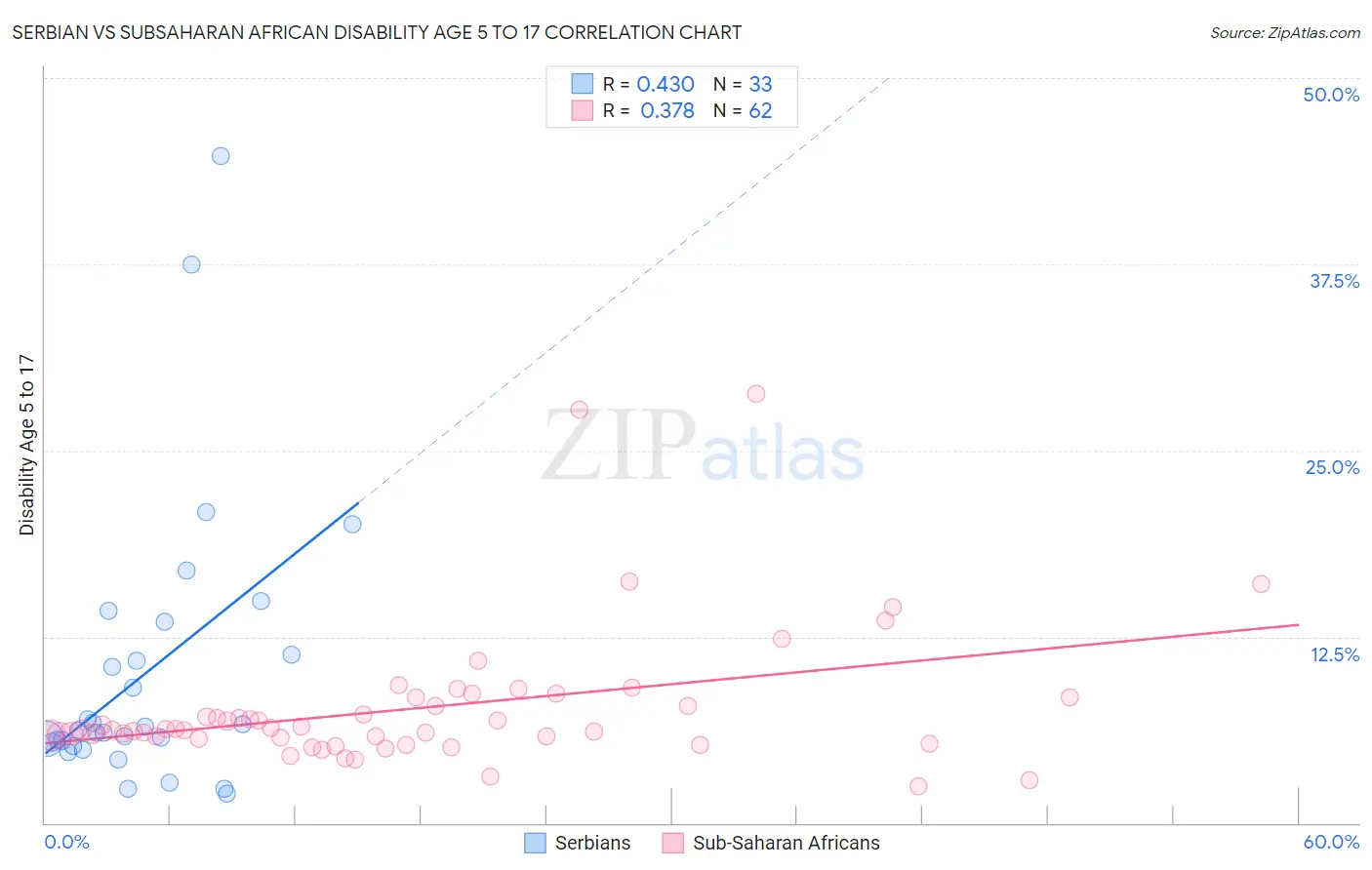 Serbian vs Subsaharan African Disability Age 5 to 17