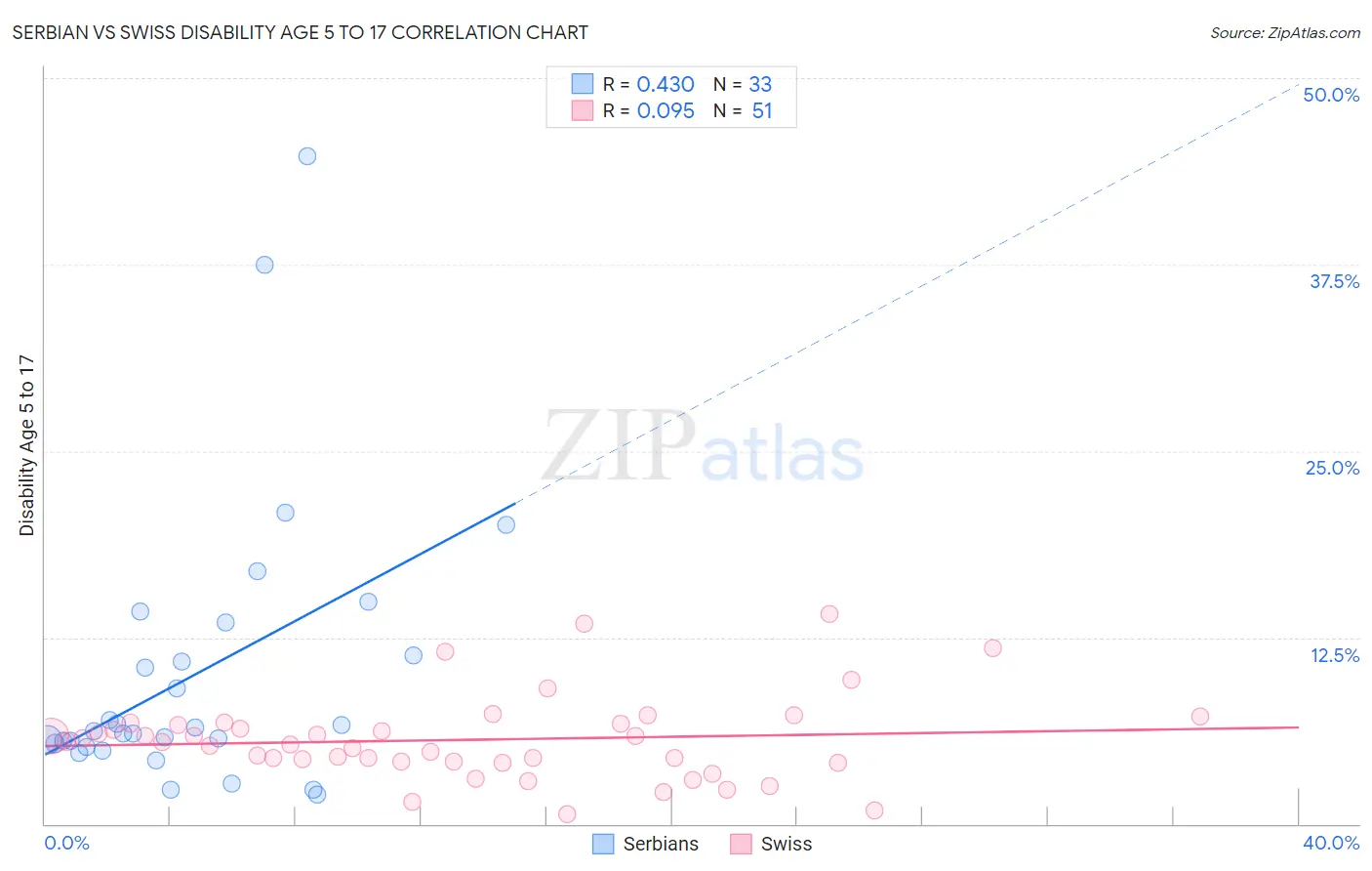 Serbian vs Swiss Disability Age 5 to 17