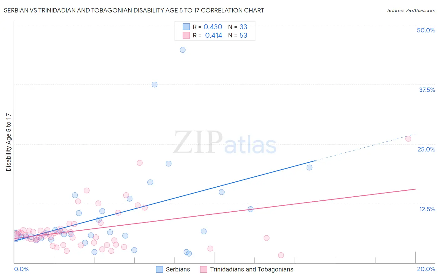 Serbian vs Trinidadian and Tobagonian Disability Age 5 to 17