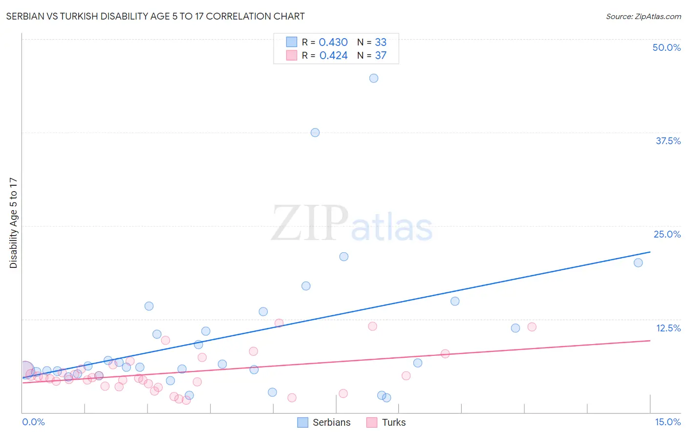 Serbian vs Turkish Disability Age 5 to 17