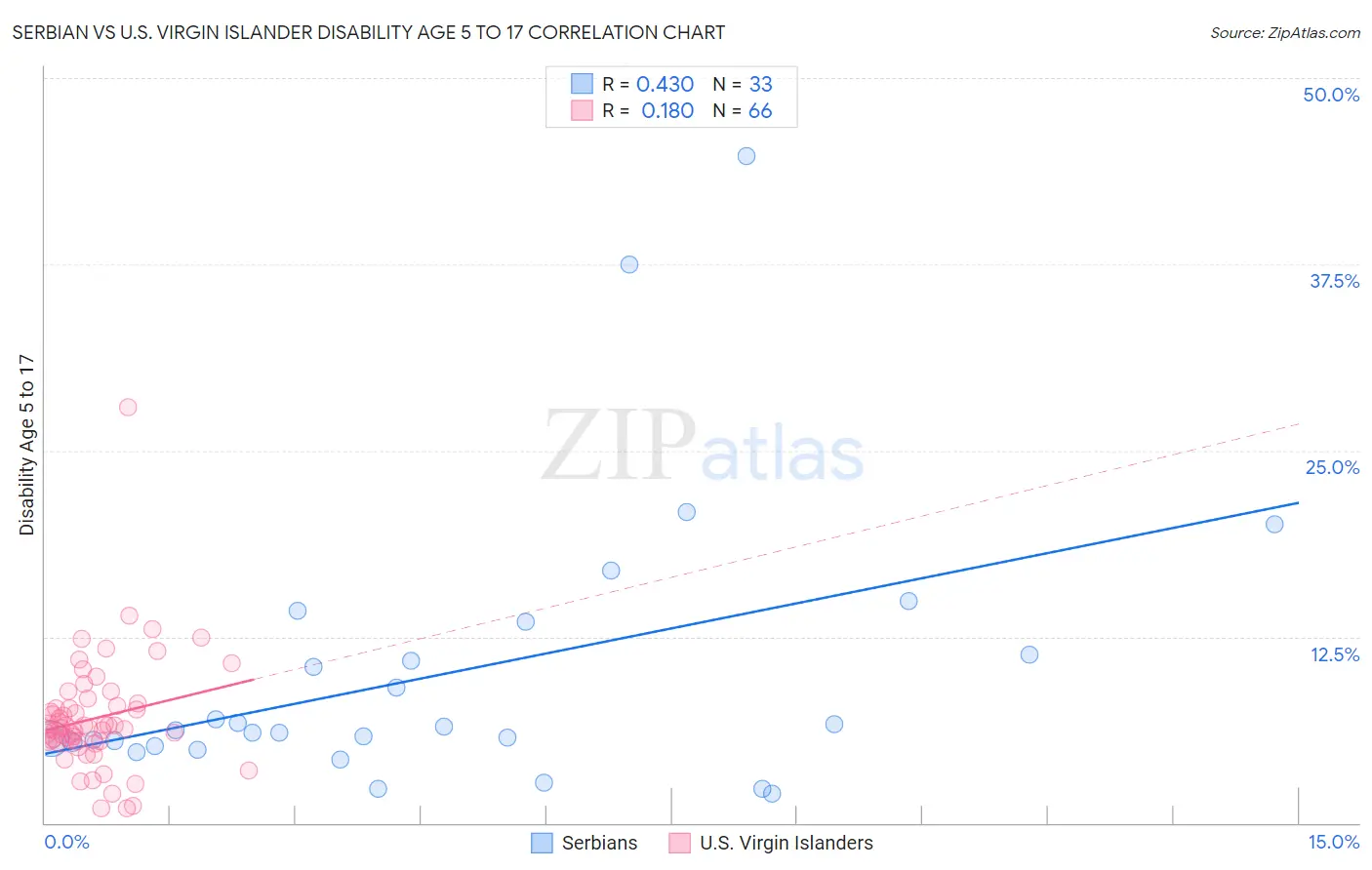 Serbian vs U.S. Virgin Islander Disability Age 5 to 17