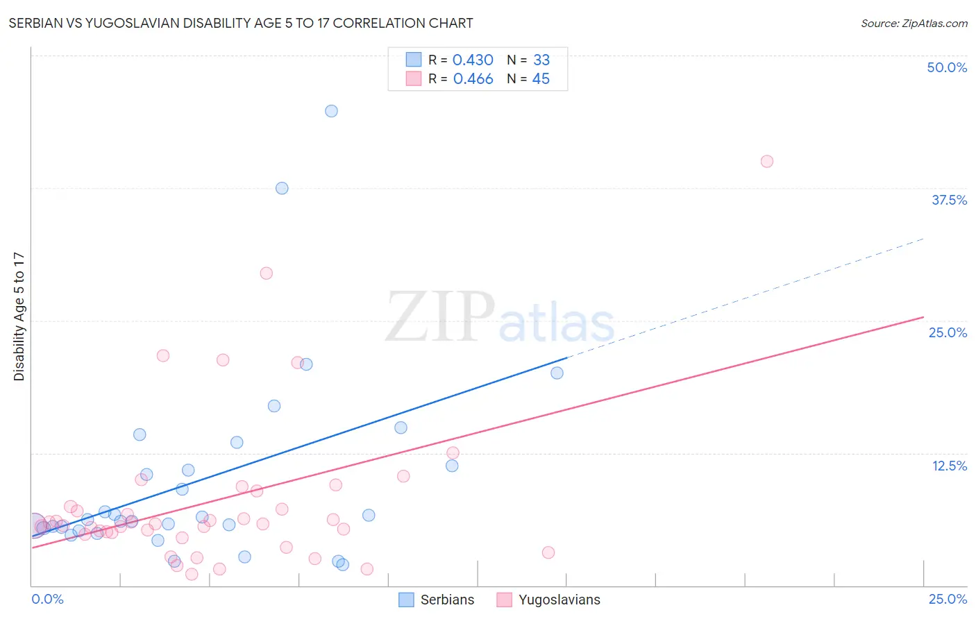 Serbian vs Yugoslavian Disability Age 5 to 17