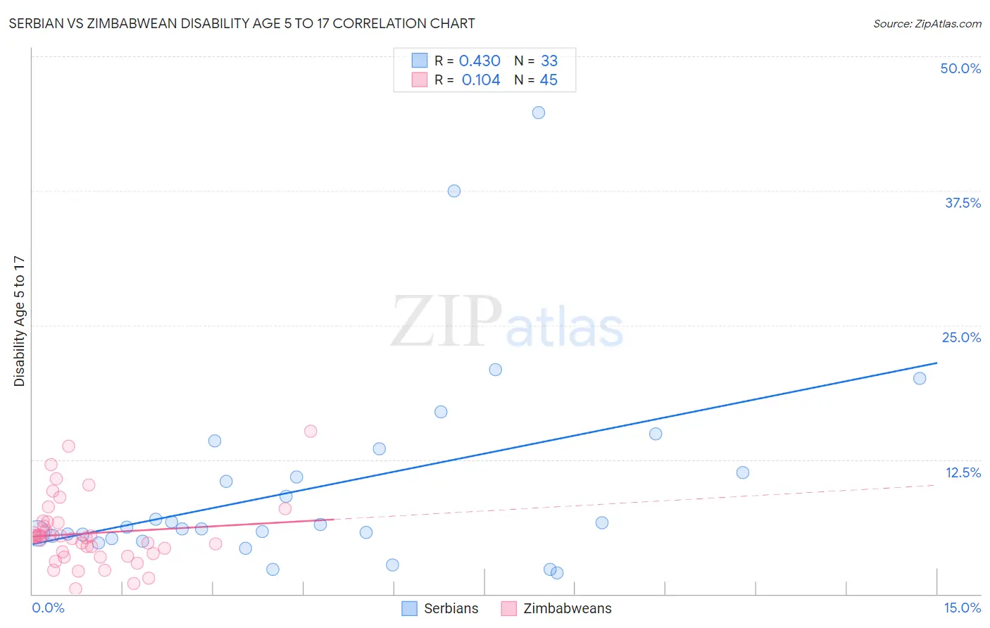 Serbian vs Zimbabwean Disability Age 5 to 17