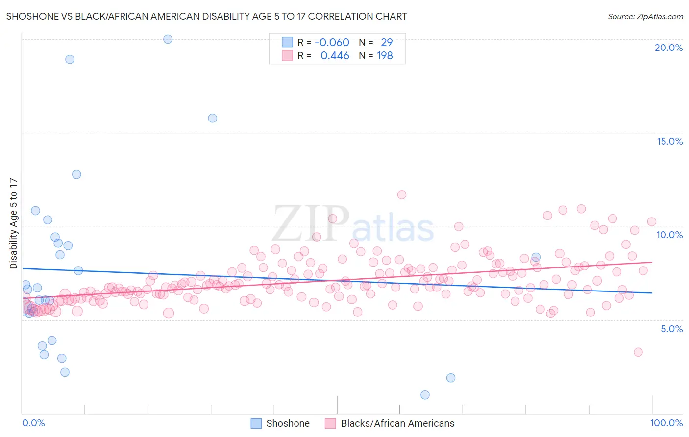Shoshone vs Black/African American Disability Age 5 to 17