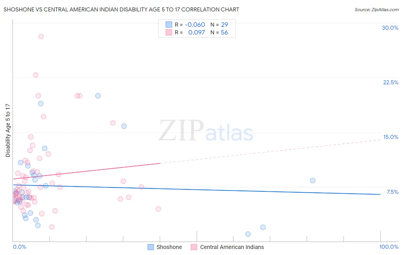 Shoshone vs Central American Indian Disability Age 5 to 17