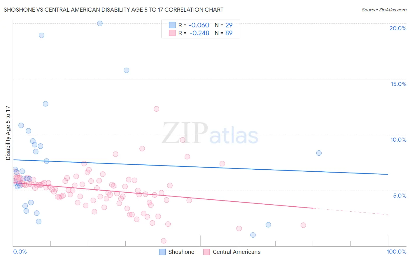 Shoshone vs Central American Disability Age 5 to 17