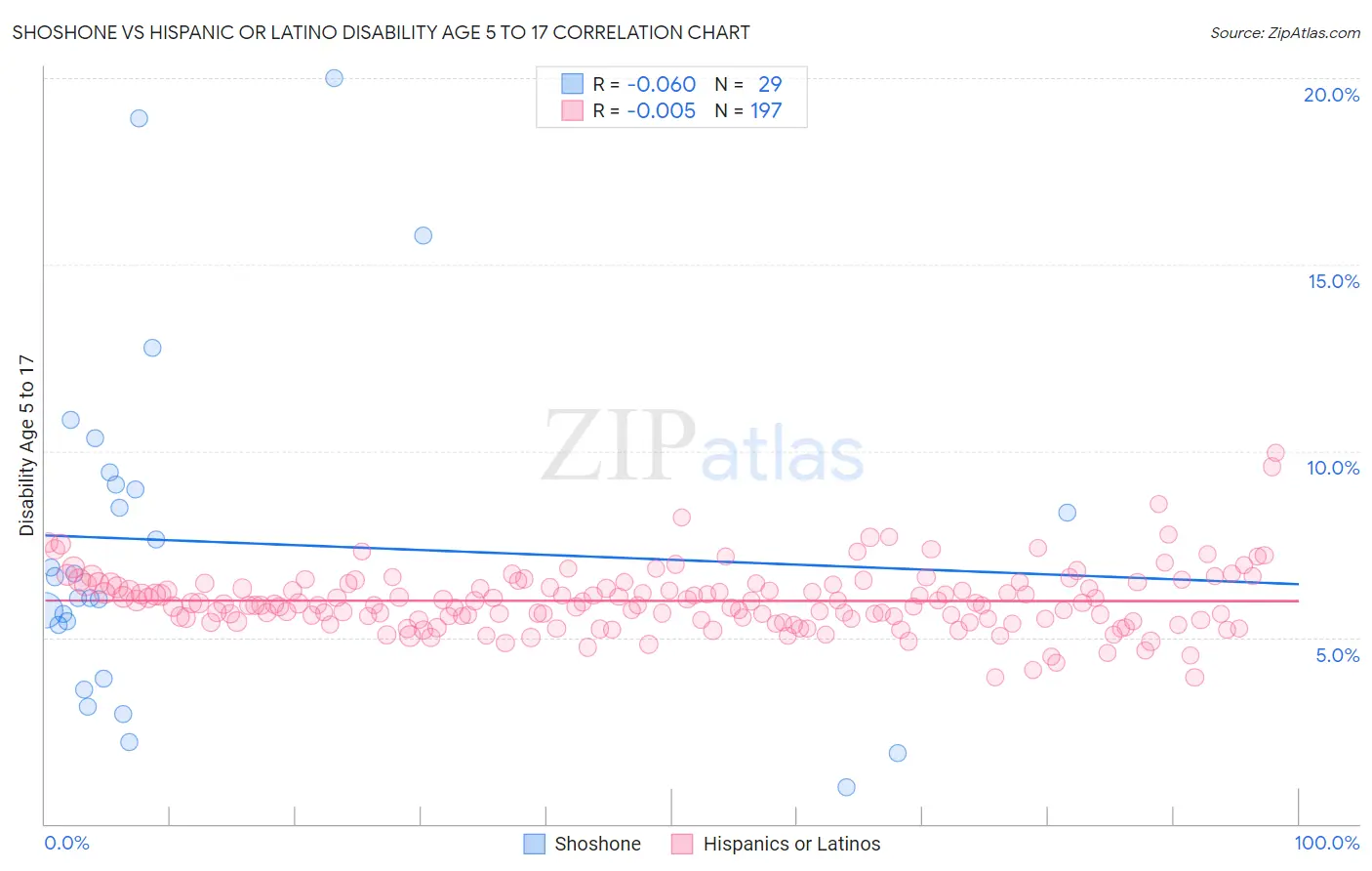 Shoshone vs Hispanic or Latino Disability Age 5 to 17