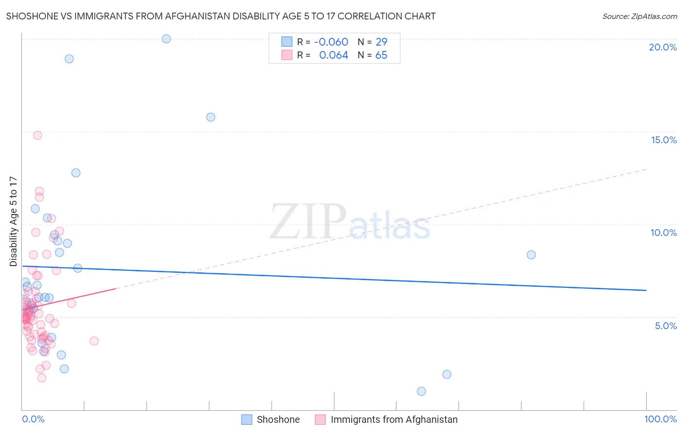 Shoshone vs Immigrants from Afghanistan Disability Age 5 to 17