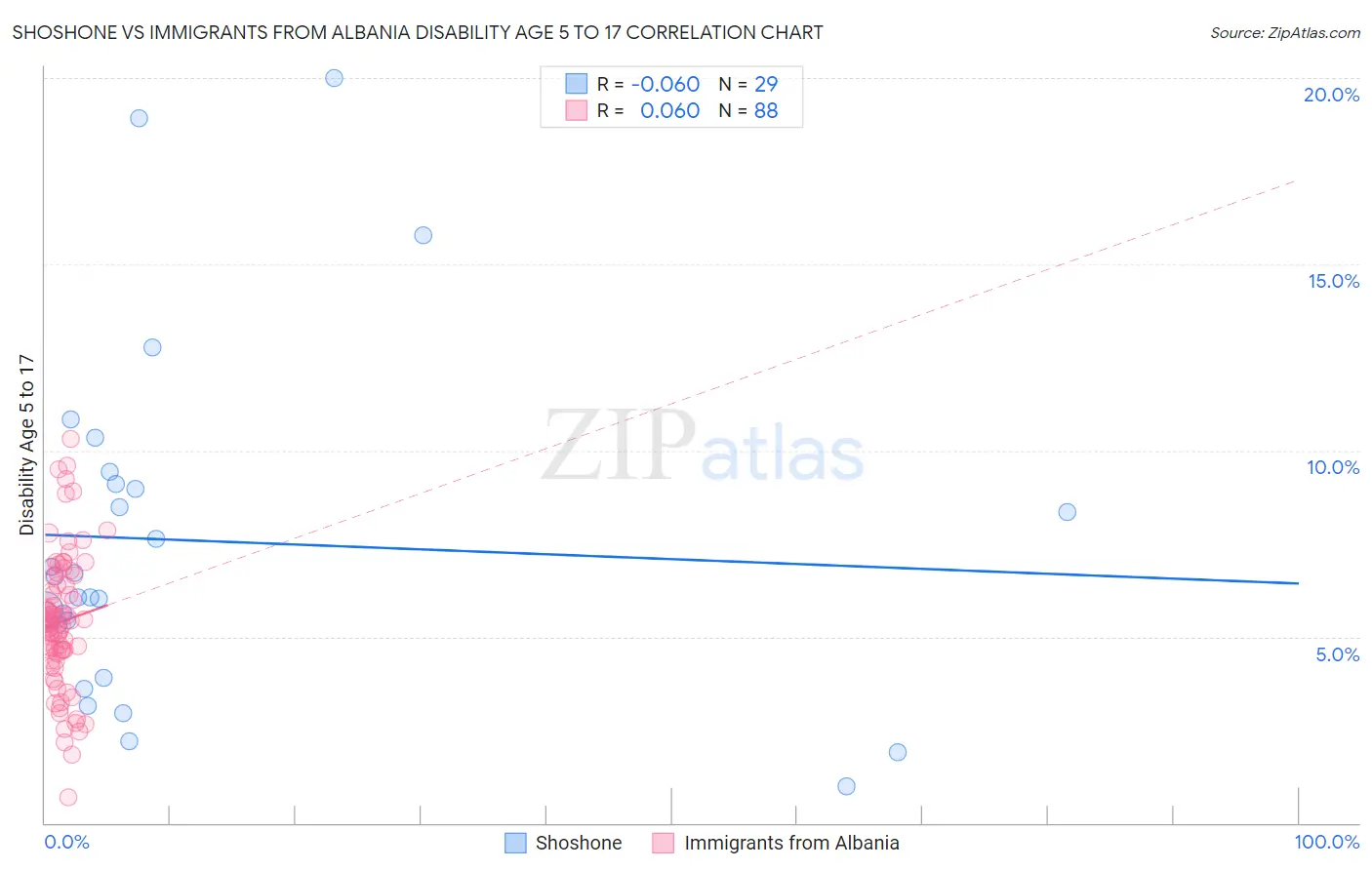 Shoshone vs Immigrants from Albania Disability Age 5 to 17
