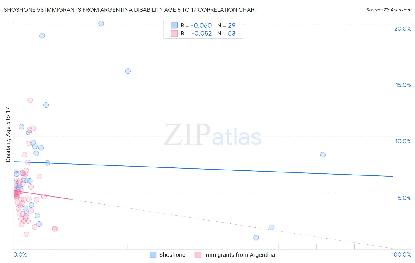 Shoshone vs Immigrants from Argentina Disability Age 5 to 17
