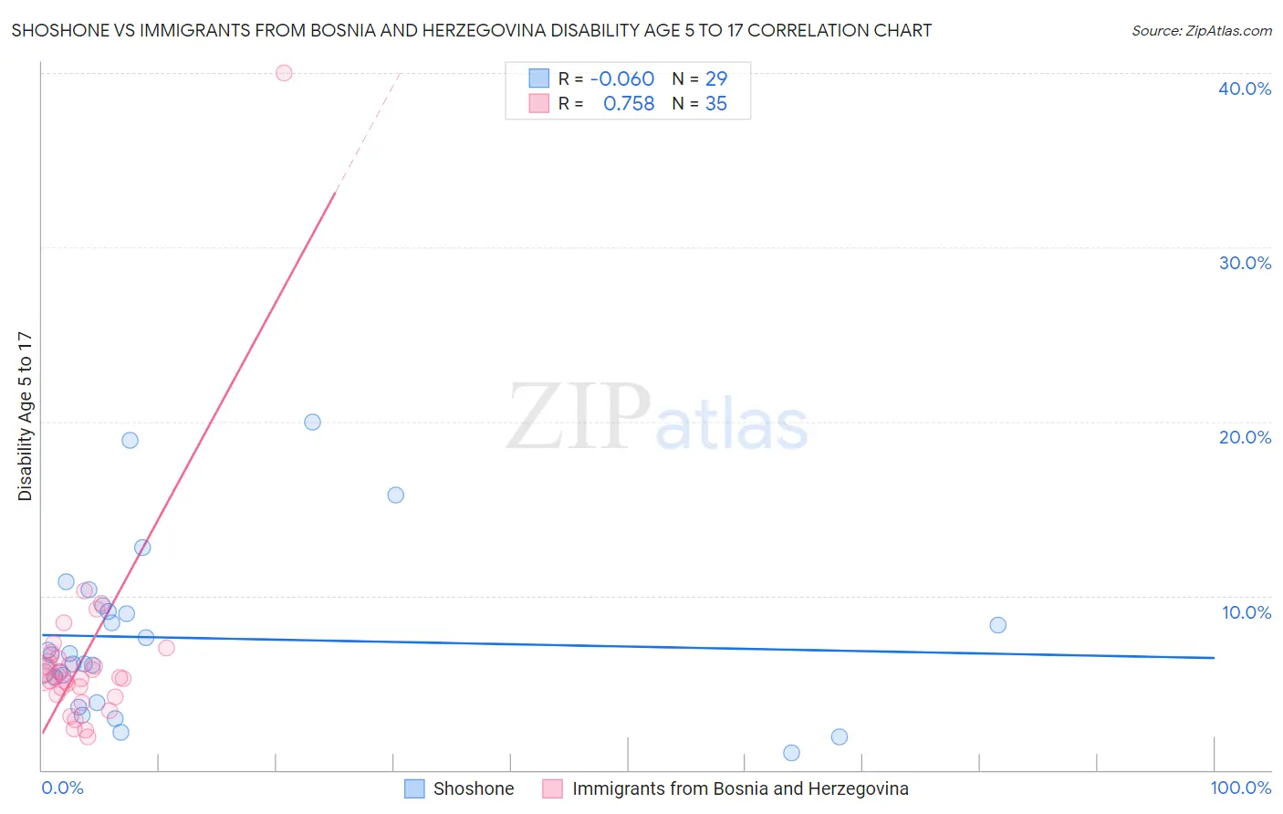 Shoshone vs Immigrants from Bosnia and Herzegovina Disability Age 5 to 17