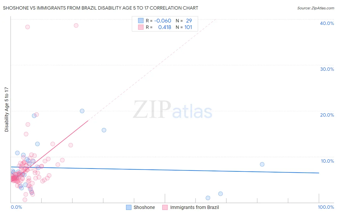 Shoshone vs Immigrants from Brazil Disability Age 5 to 17