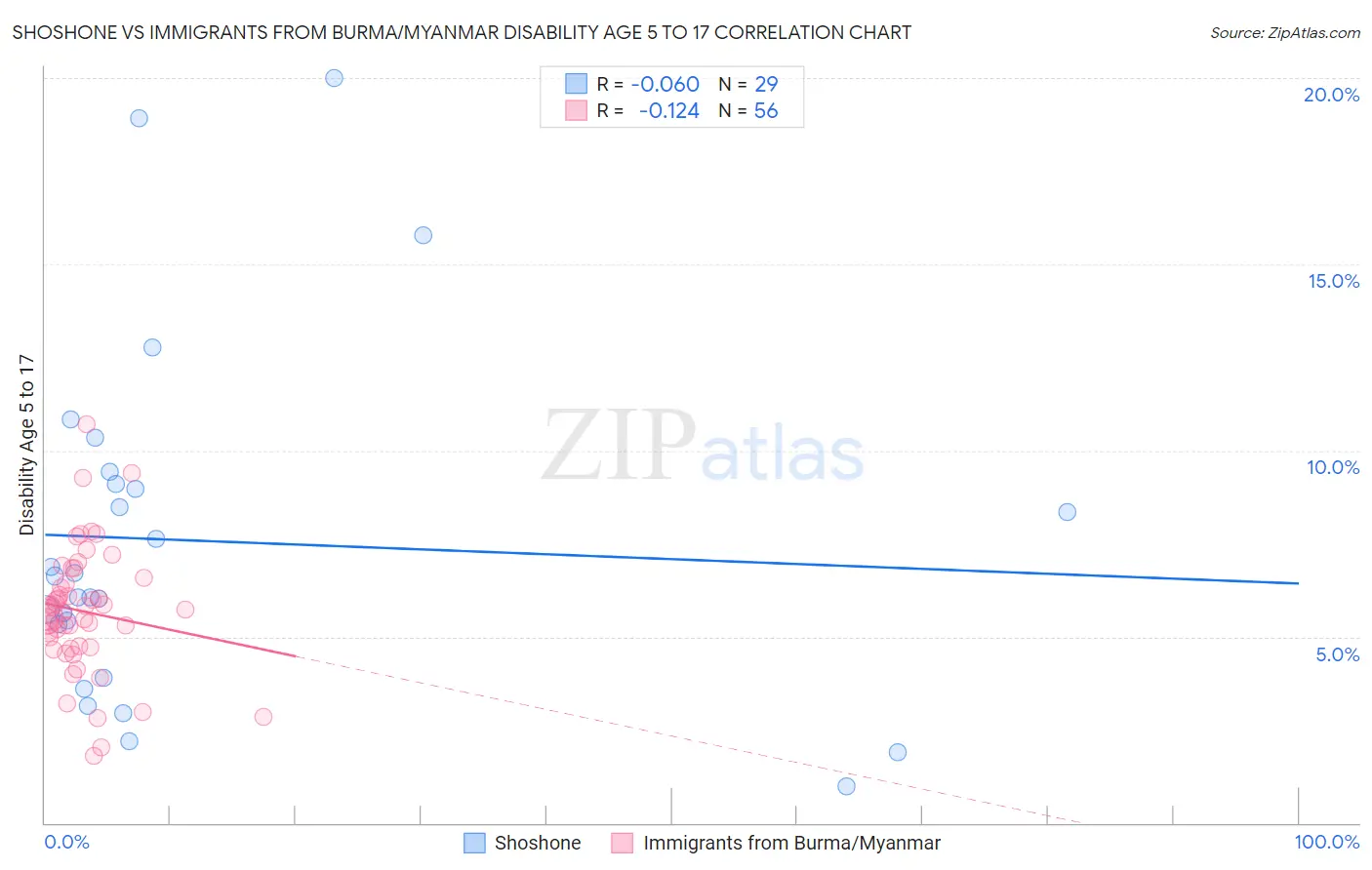 Shoshone vs Immigrants from Burma/Myanmar Disability Age 5 to 17