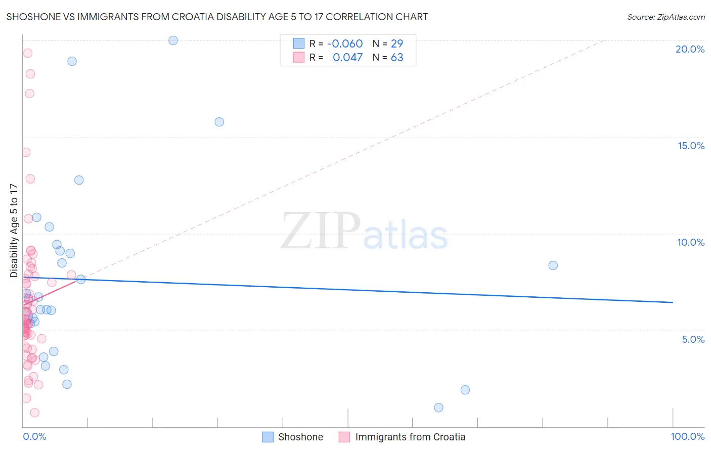 Shoshone vs Immigrants from Croatia Disability Age 5 to 17