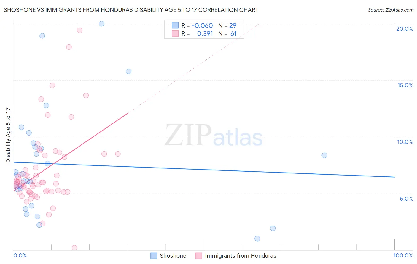 Shoshone vs Immigrants from Honduras Disability Age 5 to 17