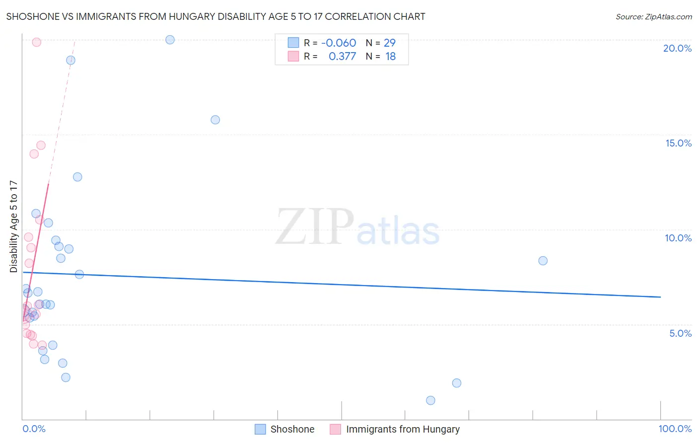 Shoshone vs Immigrants from Hungary Disability Age 5 to 17