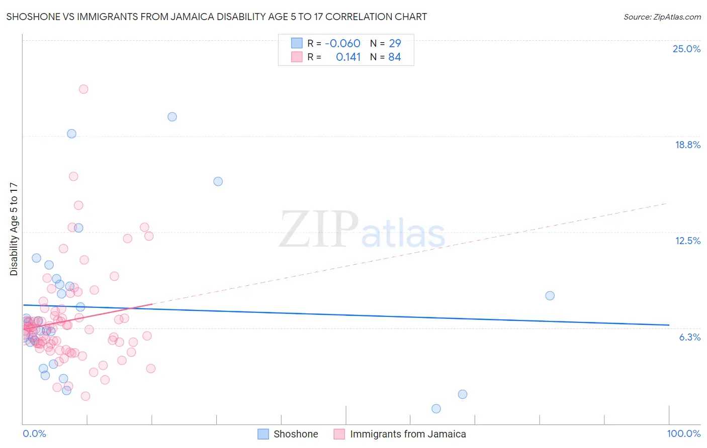 Shoshone vs Immigrants from Jamaica Disability Age 5 to 17