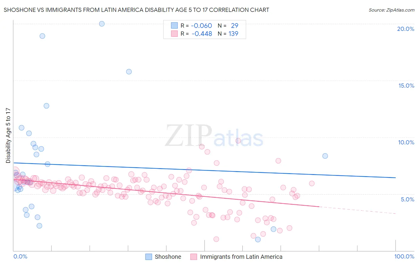 Shoshone vs Immigrants from Latin America Disability Age 5 to 17