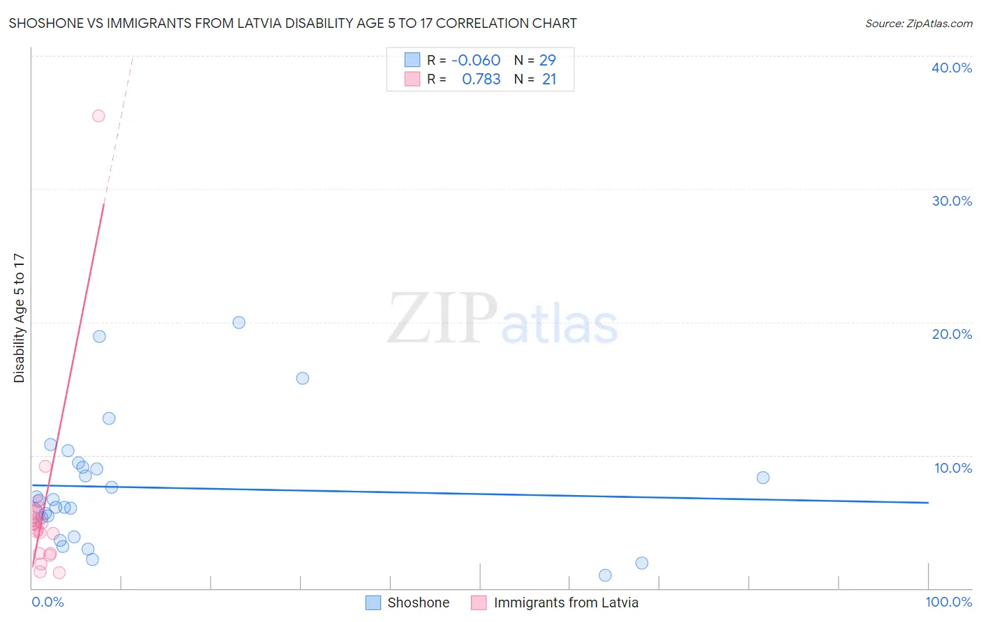 Shoshone vs Immigrants from Latvia Disability Age 5 to 17
