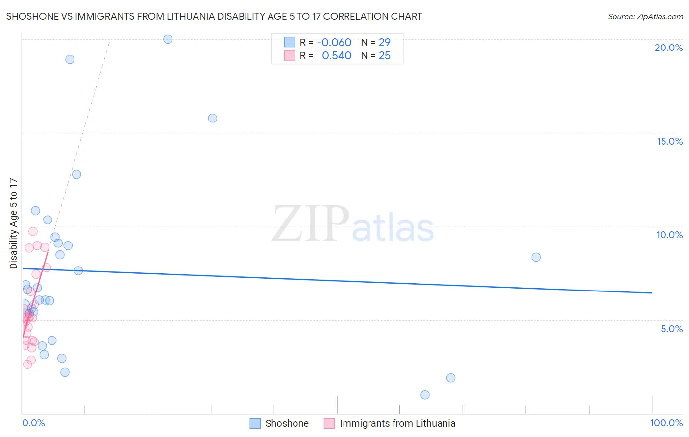 Shoshone vs Immigrants from Lithuania Disability Age 5 to 17