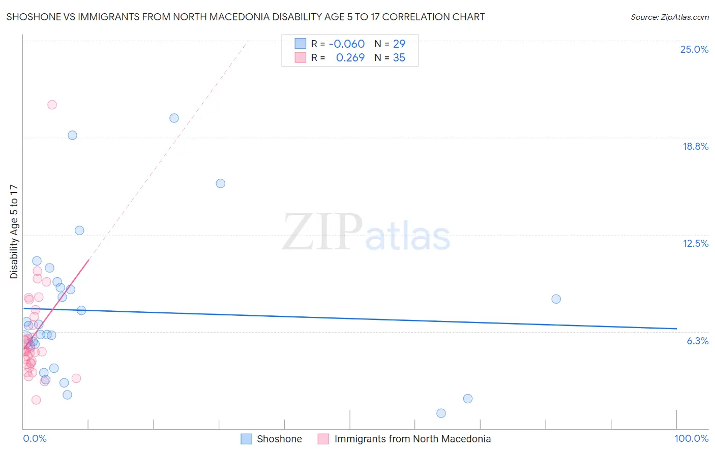 Shoshone vs Immigrants from North Macedonia Disability Age 5 to 17