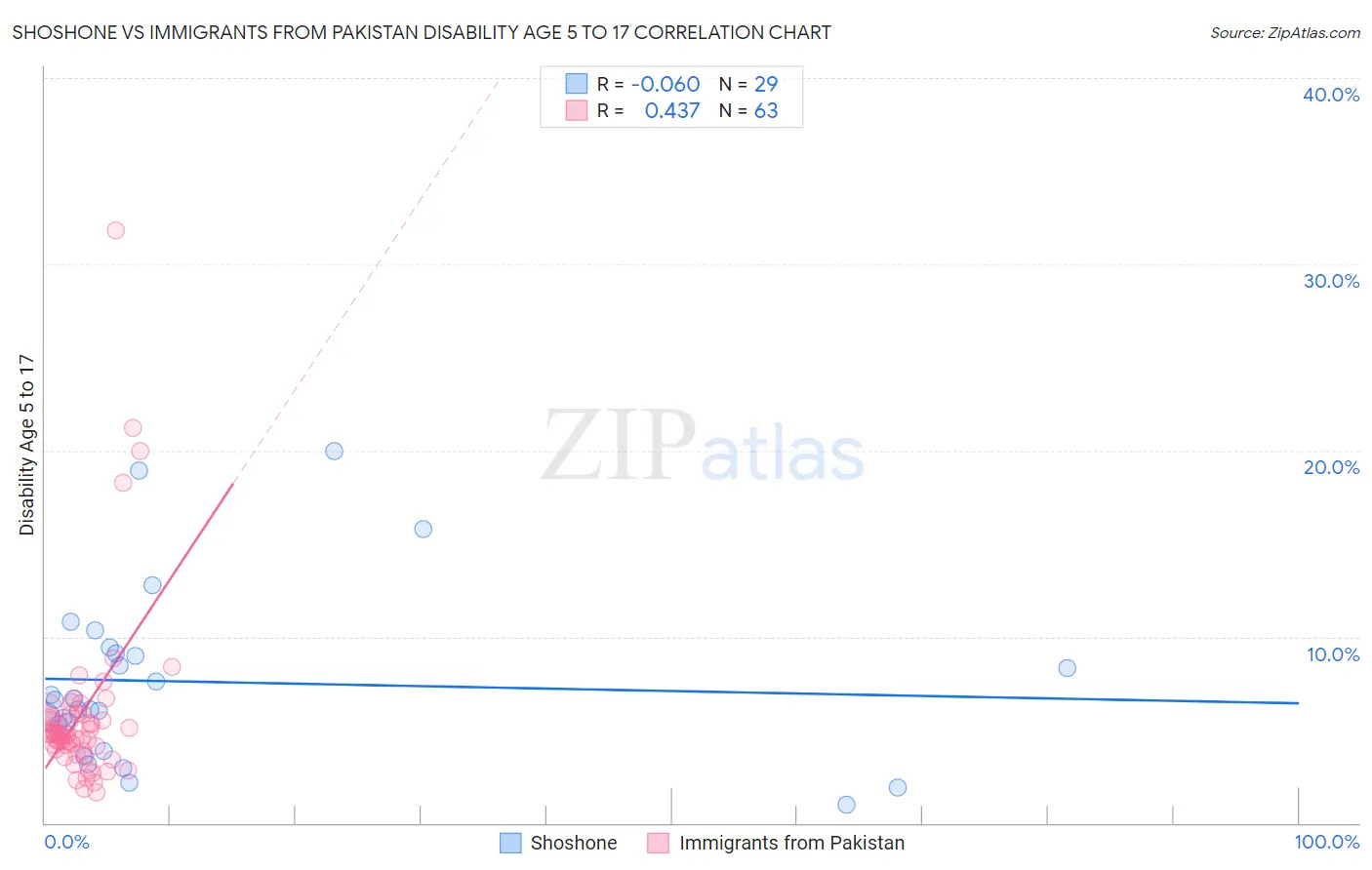 Shoshone vs Immigrants from Pakistan Disability Age 5 to 17