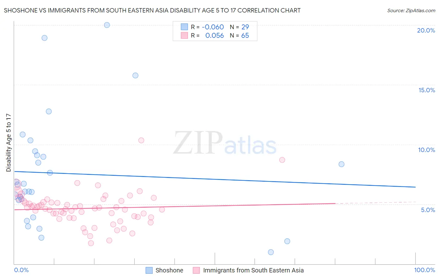 Shoshone vs Immigrants from South Eastern Asia Disability Age 5 to 17