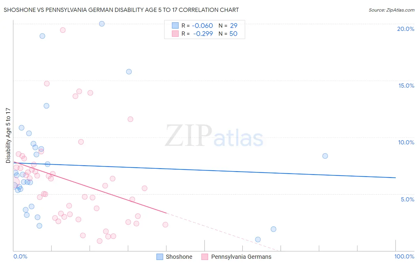 Shoshone vs Pennsylvania German Disability Age 5 to 17