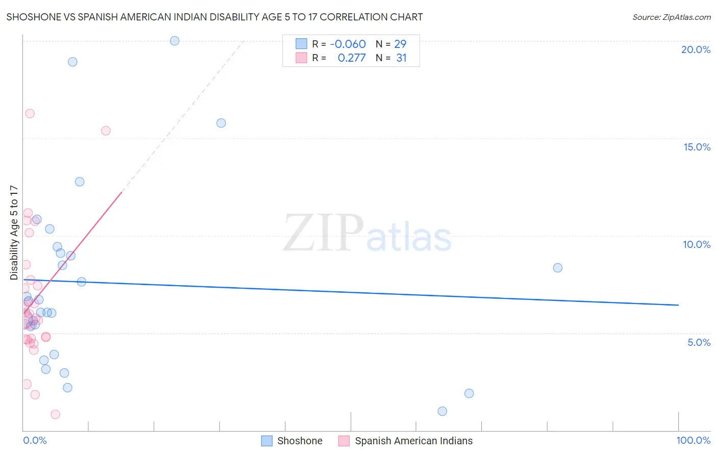 Shoshone vs Spanish American Indian Disability Age 5 to 17