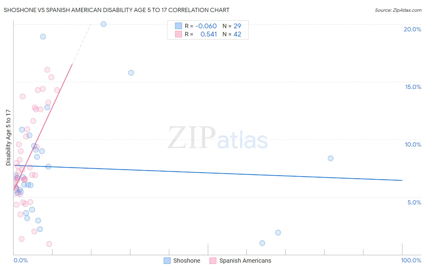 Shoshone vs Spanish American Disability Age 5 to 17