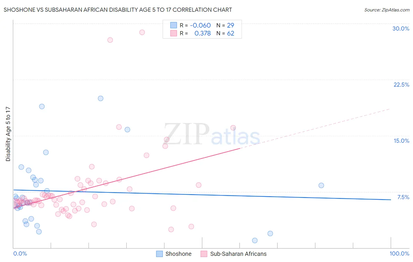 Shoshone vs Subsaharan African Disability Age 5 to 17