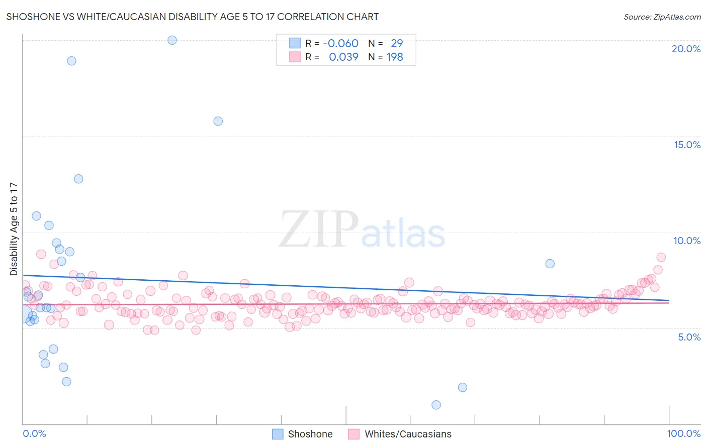 Shoshone vs White/Caucasian Disability Age 5 to 17