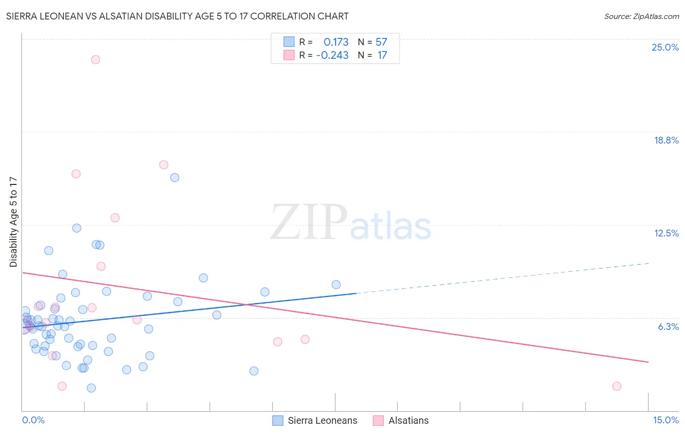 Sierra Leonean vs Alsatian Disability Age 5 to 17