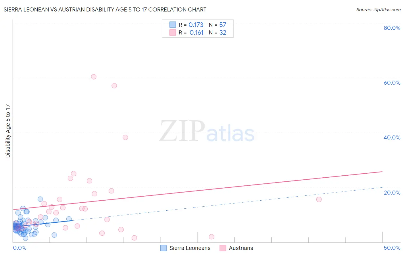 Sierra Leonean vs Austrian Disability Age 5 to 17