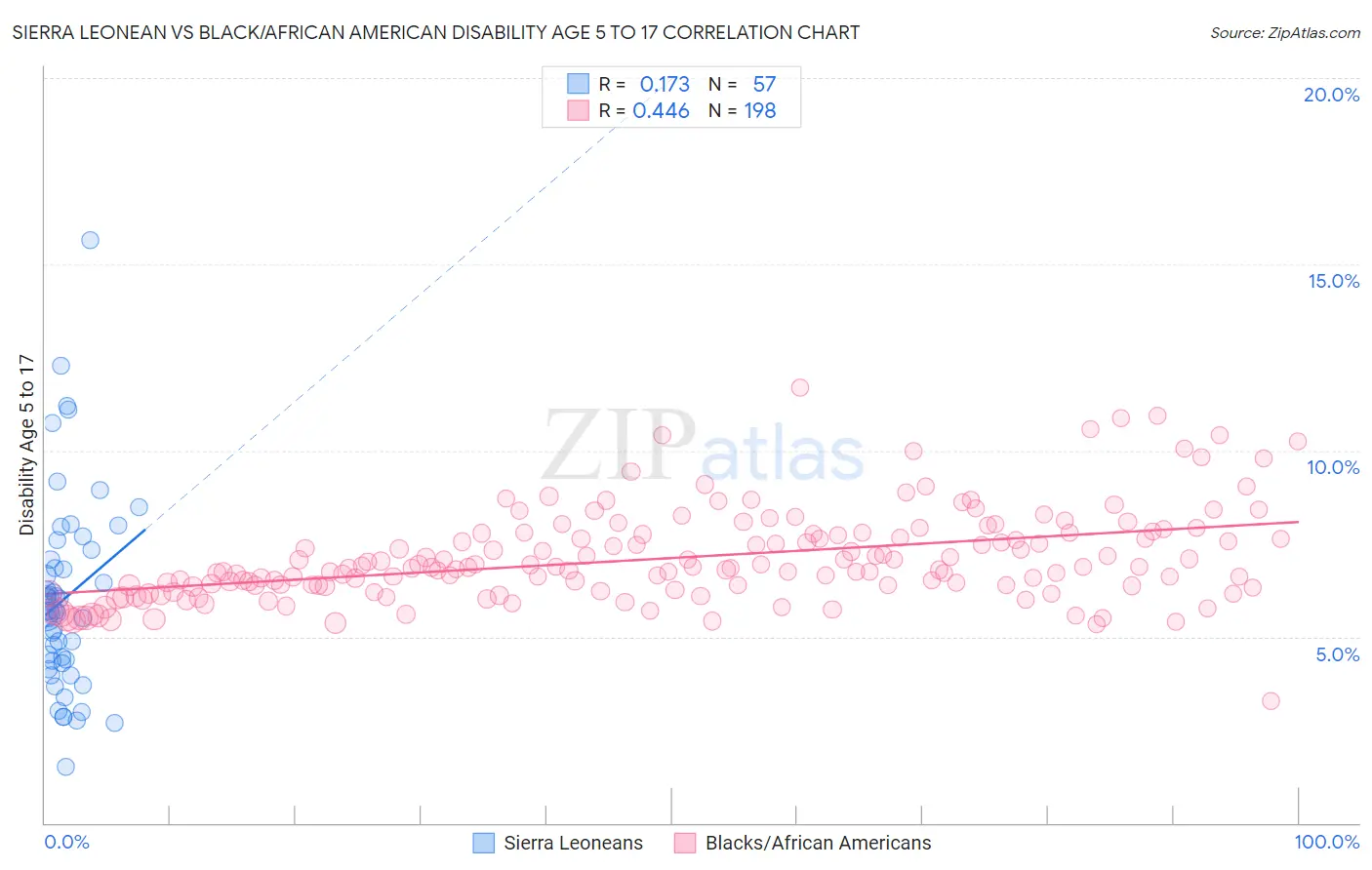 Sierra Leonean vs Black/African American Disability Age 5 to 17