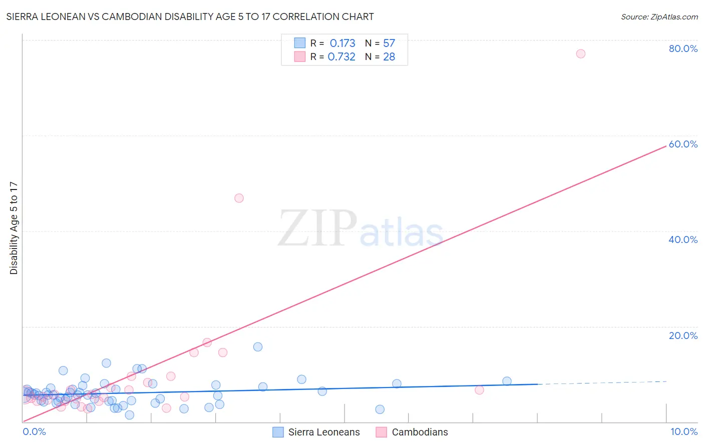 Sierra Leonean vs Cambodian Disability Age 5 to 17