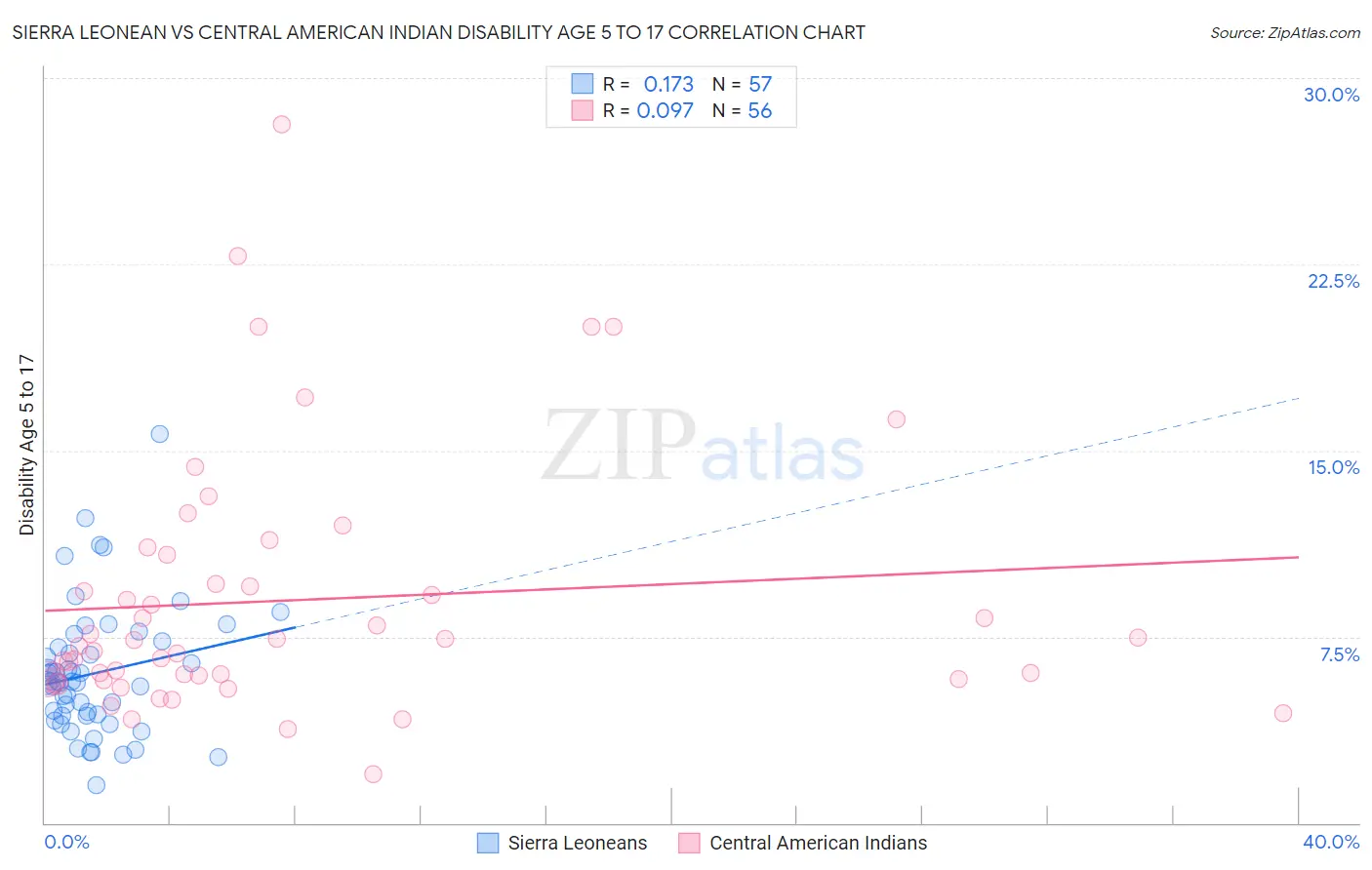 Sierra Leonean vs Central American Indian Disability Age 5 to 17