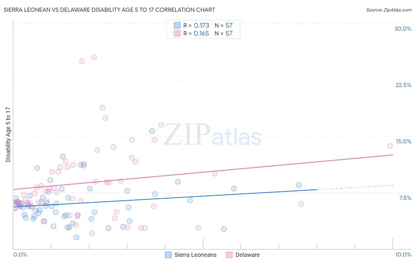 Sierra Leonean vs Delaware Disability Age 5 to 17