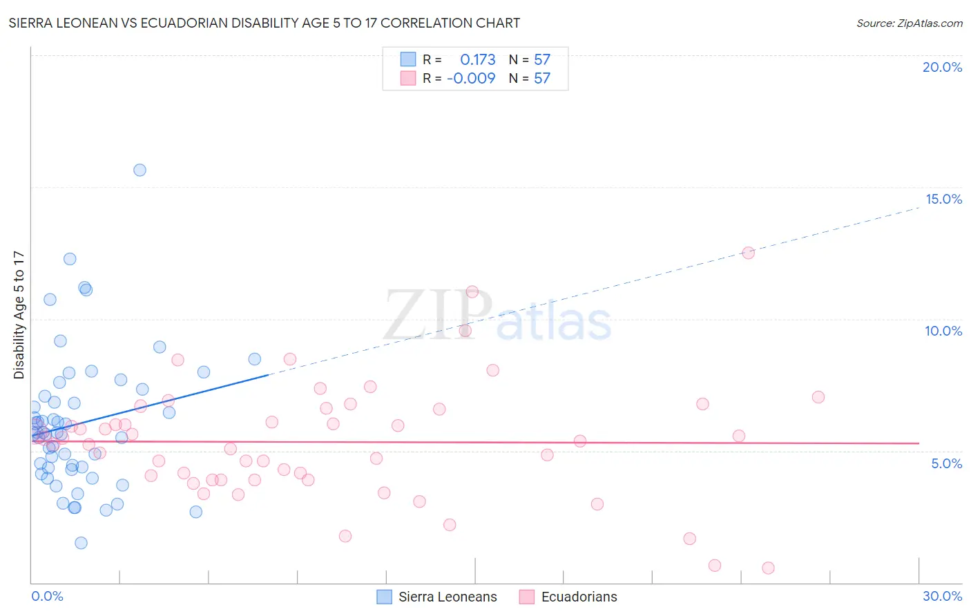 Sierra Leonean vs Ecuadorian Disability Age 5 to 17